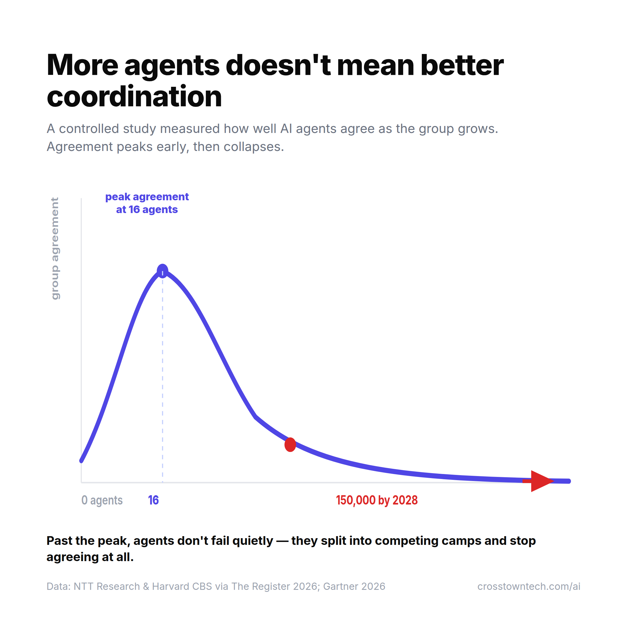 A controlled study found multi-agent coordination peaks at 16 agents and collapses as the group grows toward Gartner's 150,000-agent 2028 projection