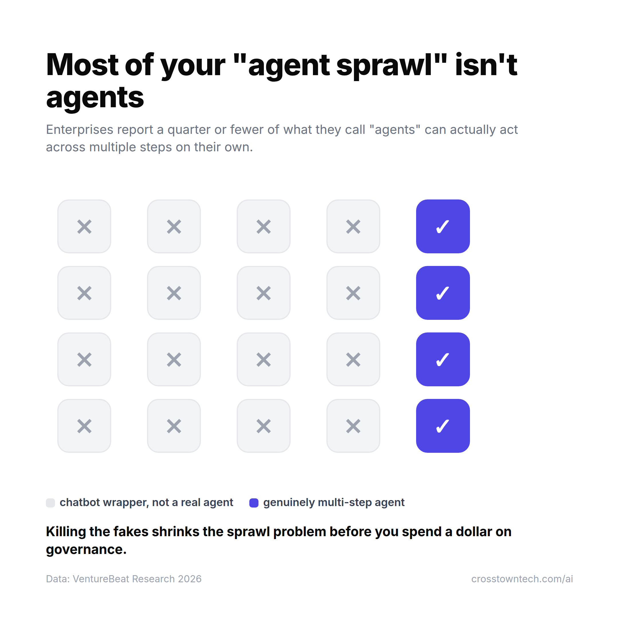 Enterprises report a quarter or fewer of what they call agents can actually act across multiple steps on their own — the rest are chatbot wrappers