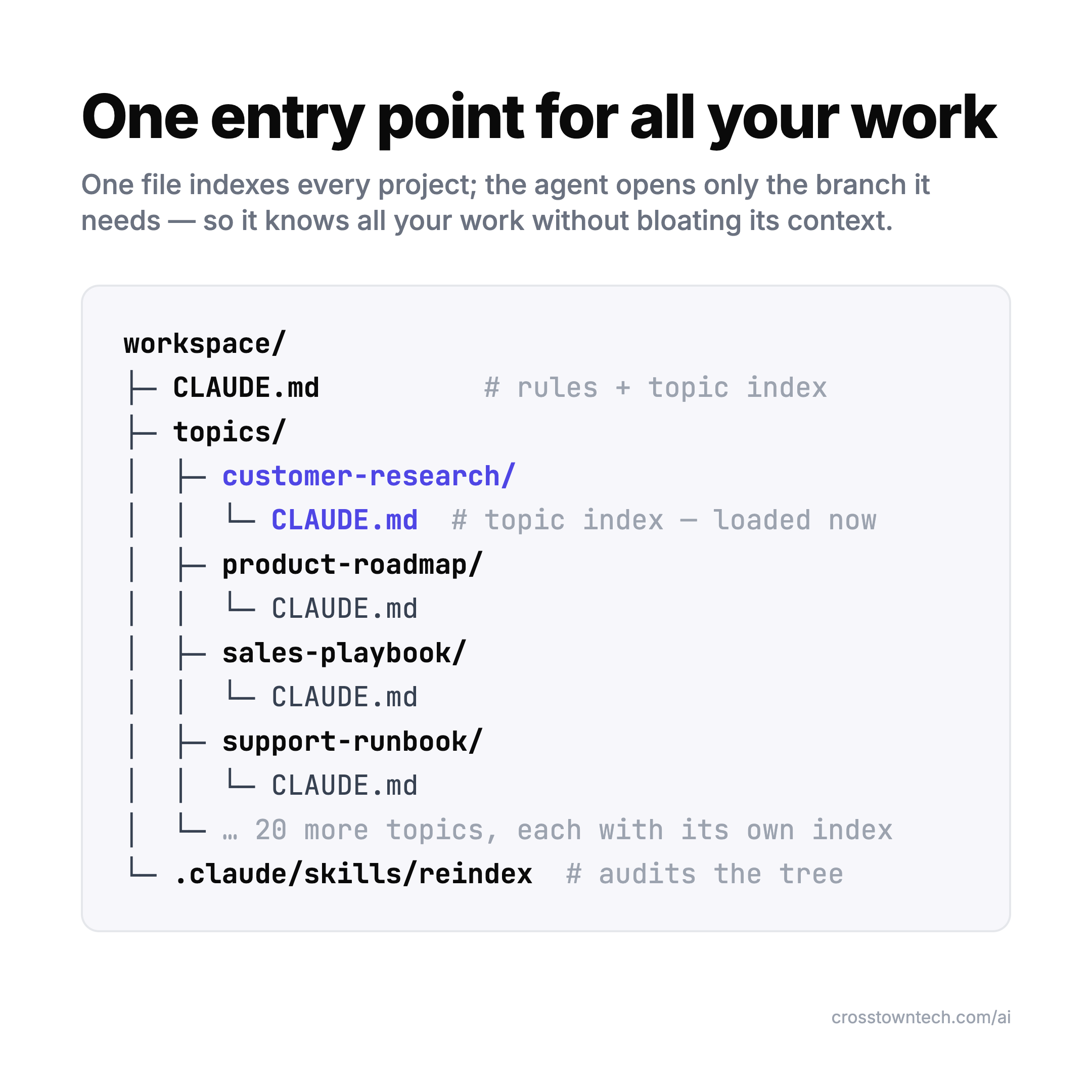 One entry point for all your work — a root CLAUDE.md indexing every project, each with its own index file