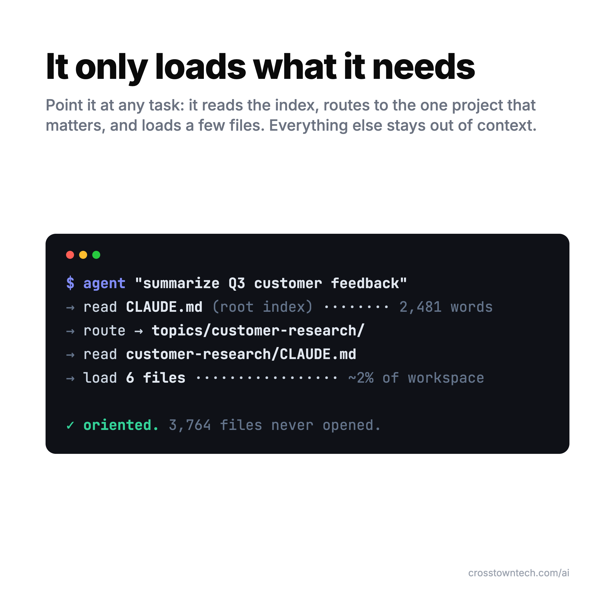The agent reads the root index, routes to one project, loads a few files, and ignores the rest