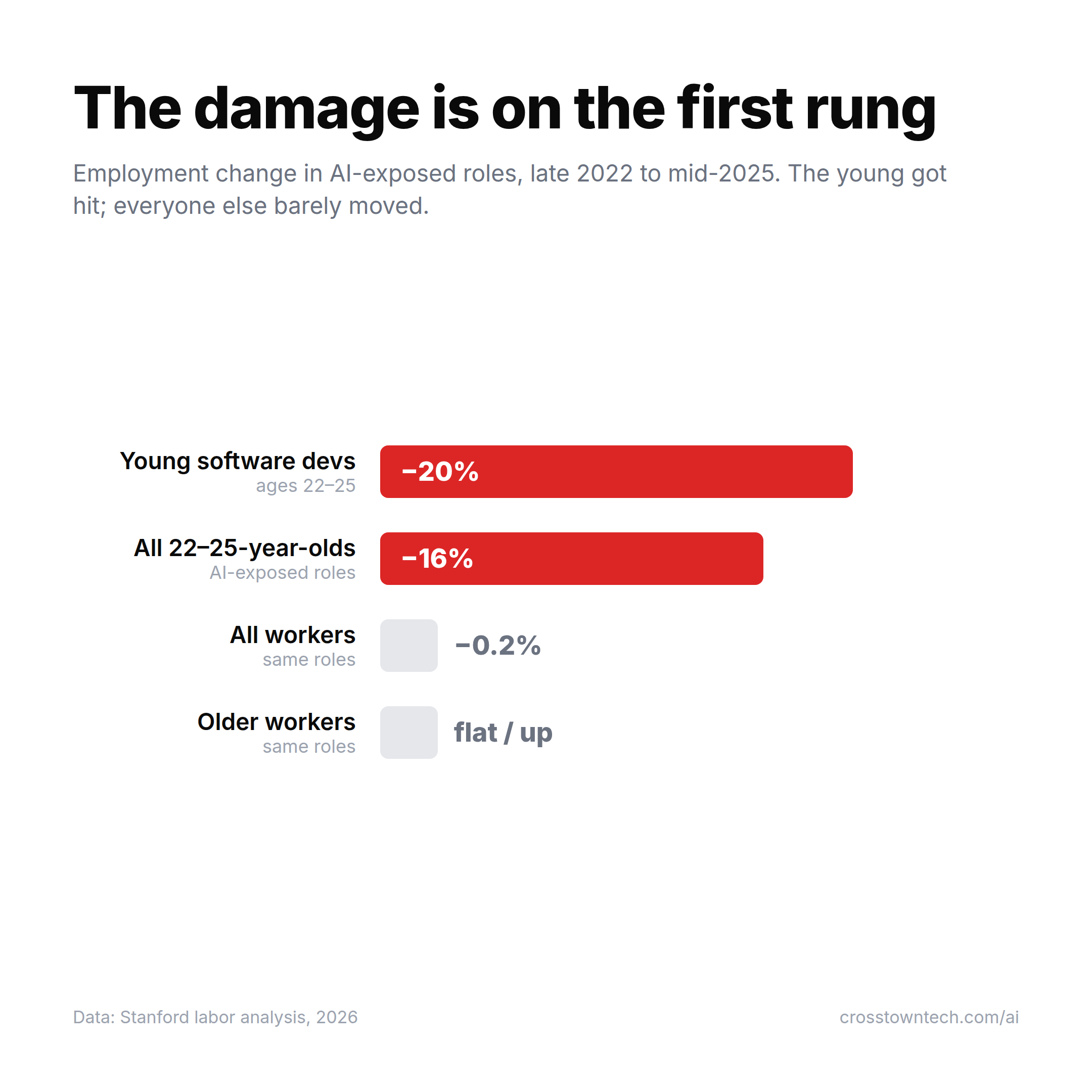 The damage is on the first rung. Employment change in AI-exposed roles, late 2022 to mid-2025: young software developers (ages 22–25) down 20%; all 22–25-year-olds down 16%; all workers in the same roles down just 0.2%; older workers flat or up.
