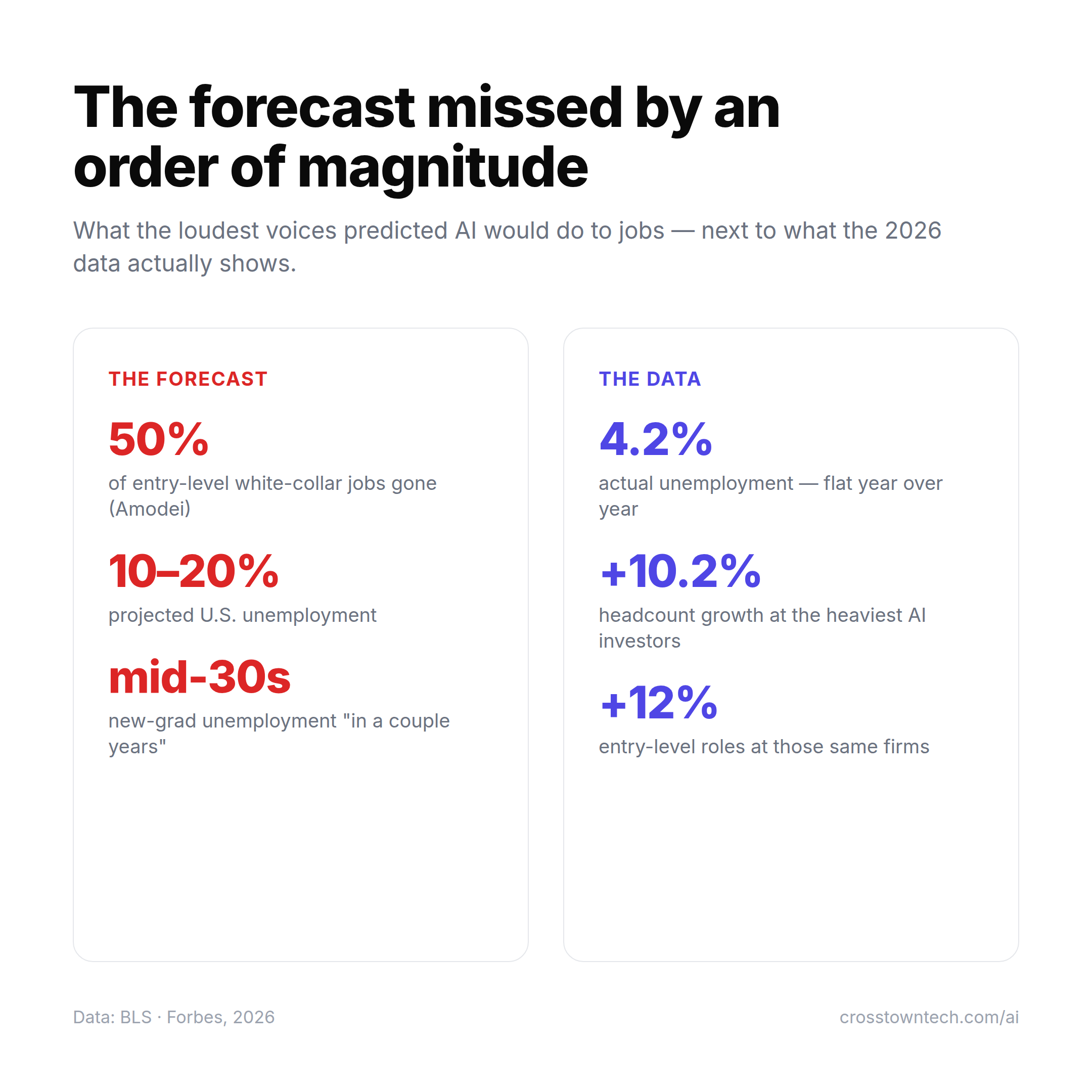 The forecast missed by an order of magnitude. The forecast: 50% of entry-level white-collar jobs gone (Amodei), 10–20% projected unemployment, new-grad unemployment "in the mid-30s." The data: 4.2% actual unemployment, flat year over year; +10.2% headcount growth at the heaviest AI investors; +12% entry-level roles at those same firms.