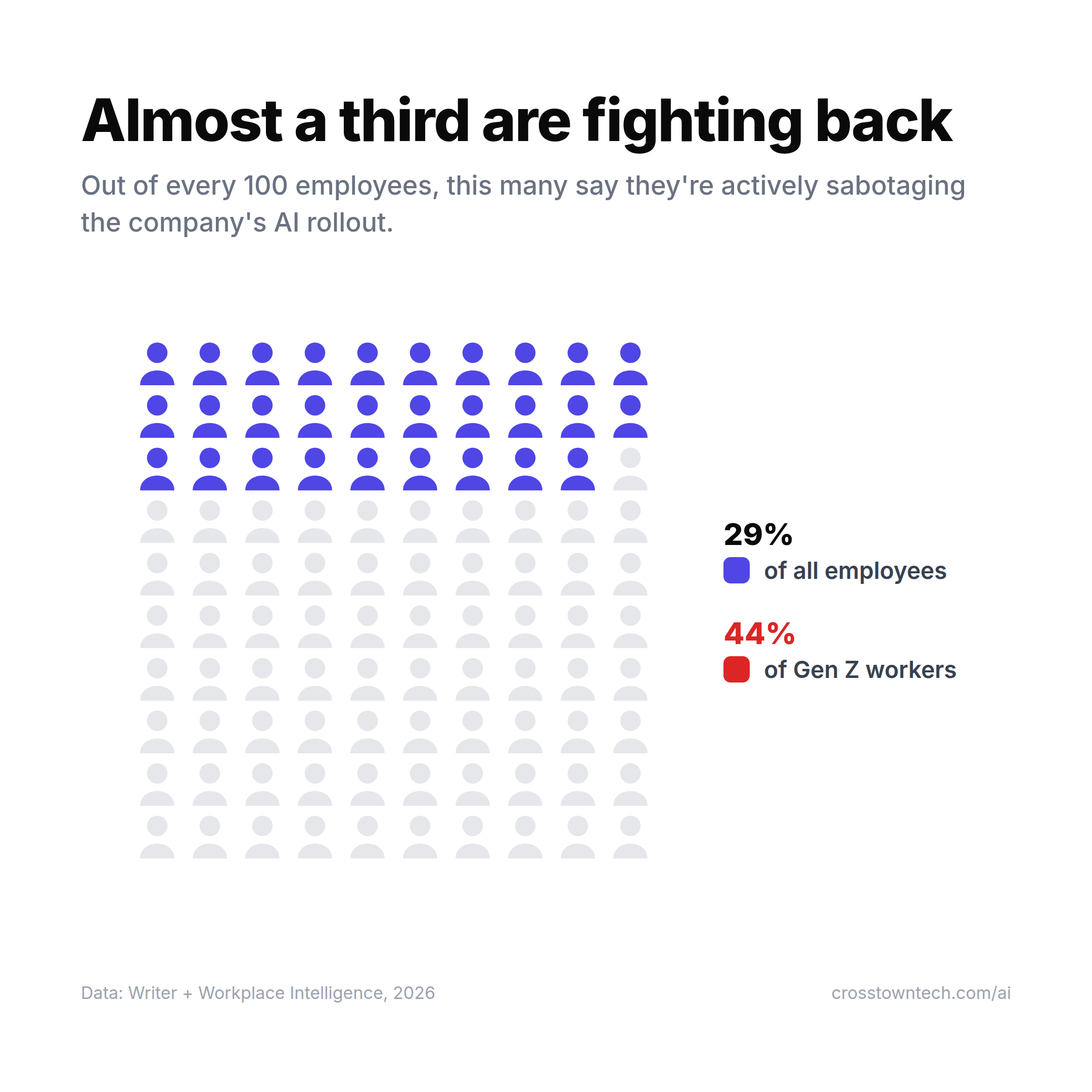 Out of every 100 employees, 29 say they're actively sabotaging their company's AI rollout — 44 among Gen Z workers. Data: Writer + Workplace Intelligence, 2026