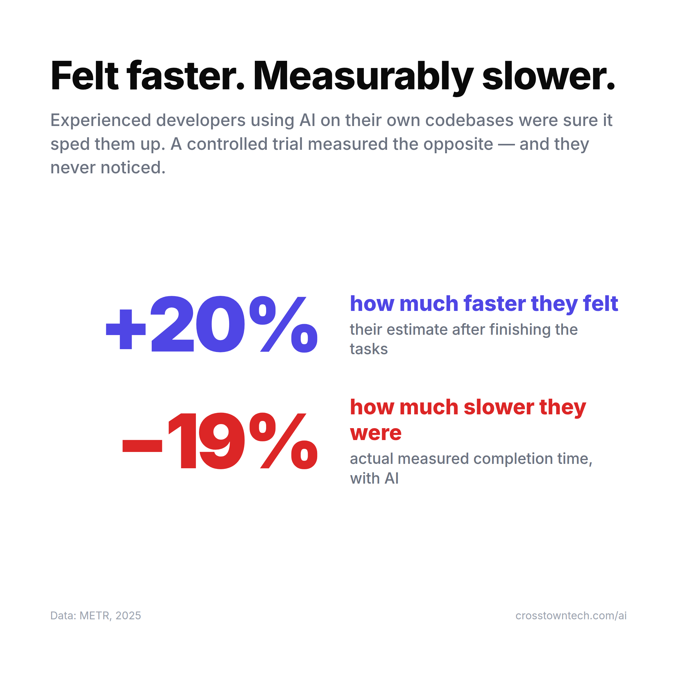 The perception gap: developers predicted AI would make them 24% faster and felt afterward that it made them 20% faster — while it actually made them 19% slower (METR randomized trial, July 2025).