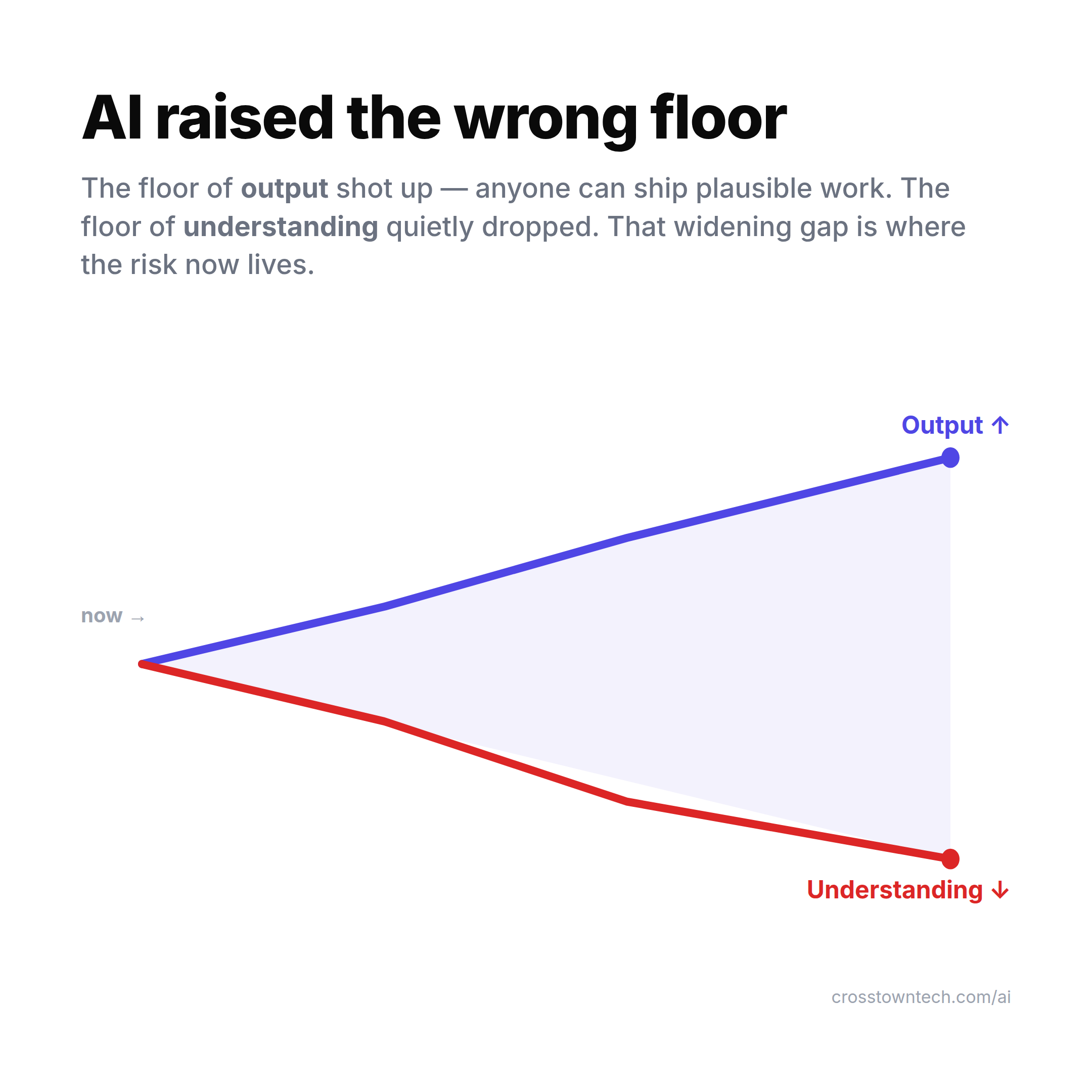 The two floors: the floor of output rose — anyone can ship plausible-looking work — while the floor of understanding sank. Refactoring fell from 21% of changed code in 2022 to 3.8% in 2026. The widening gap between the two is where the risk lives.
