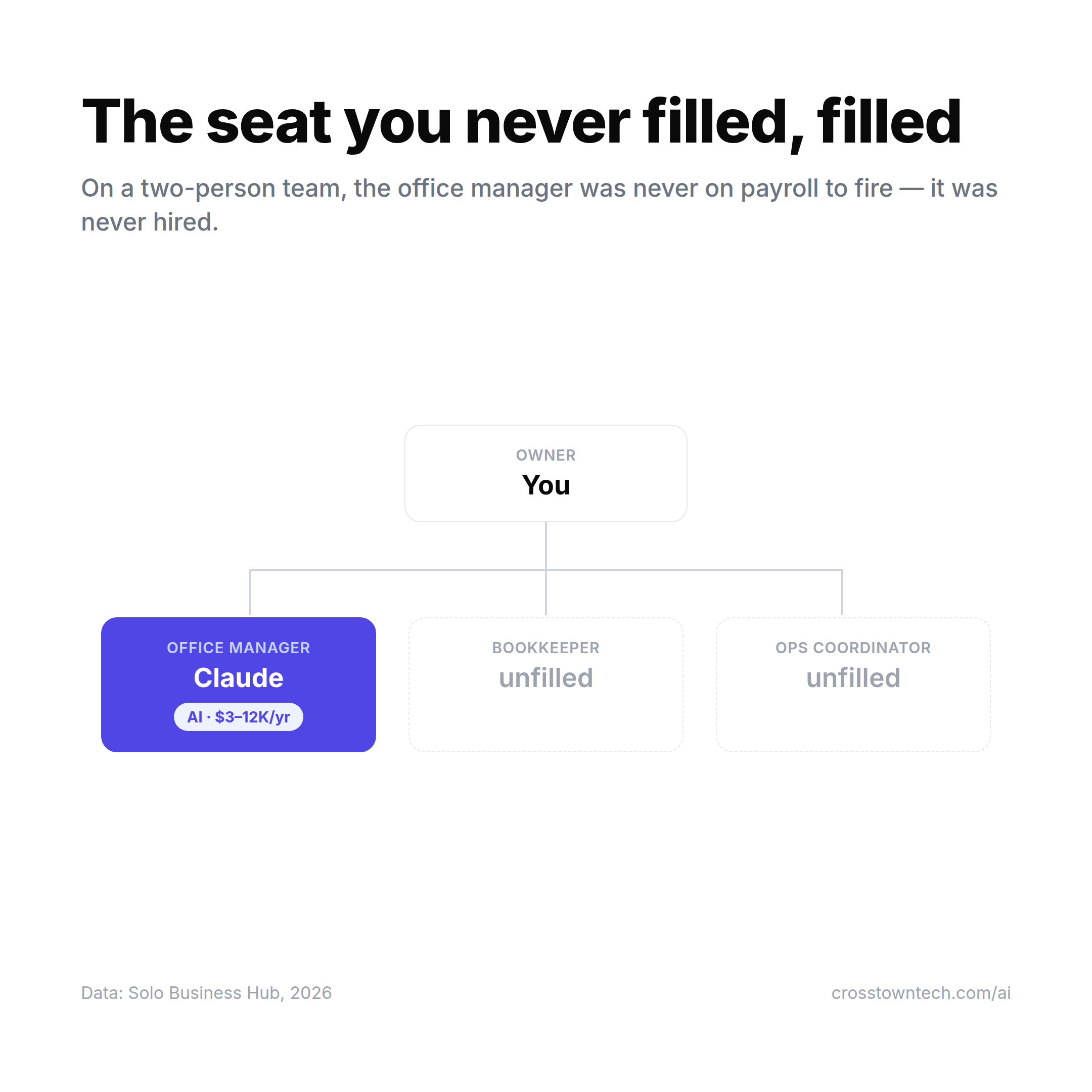 Org chart: Claude sitting in the office-manager seat, the other roles still unfilled