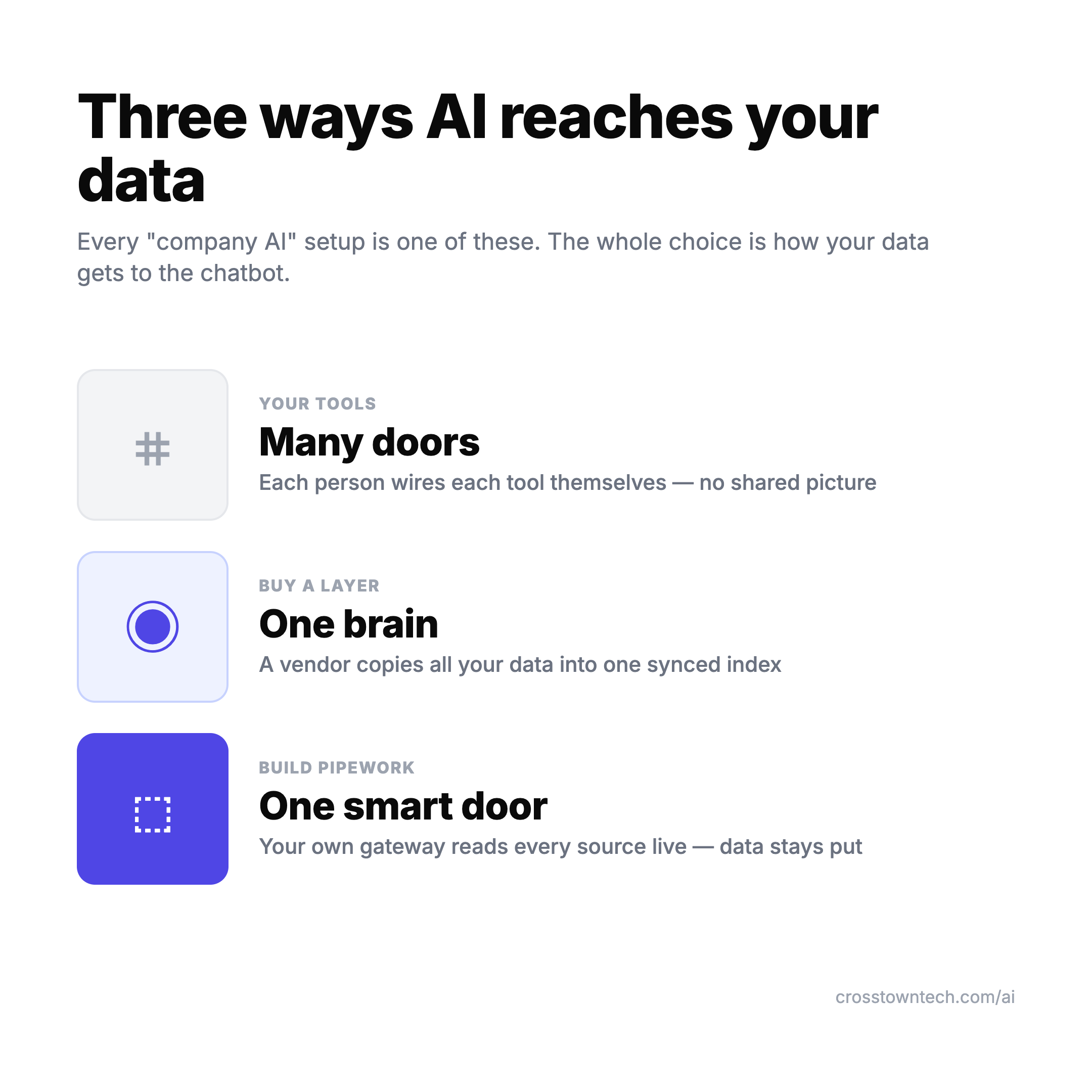 Three ways AI reaches your data: many doors (your tools), one brain (buy a layer), one smart door (build pipework)