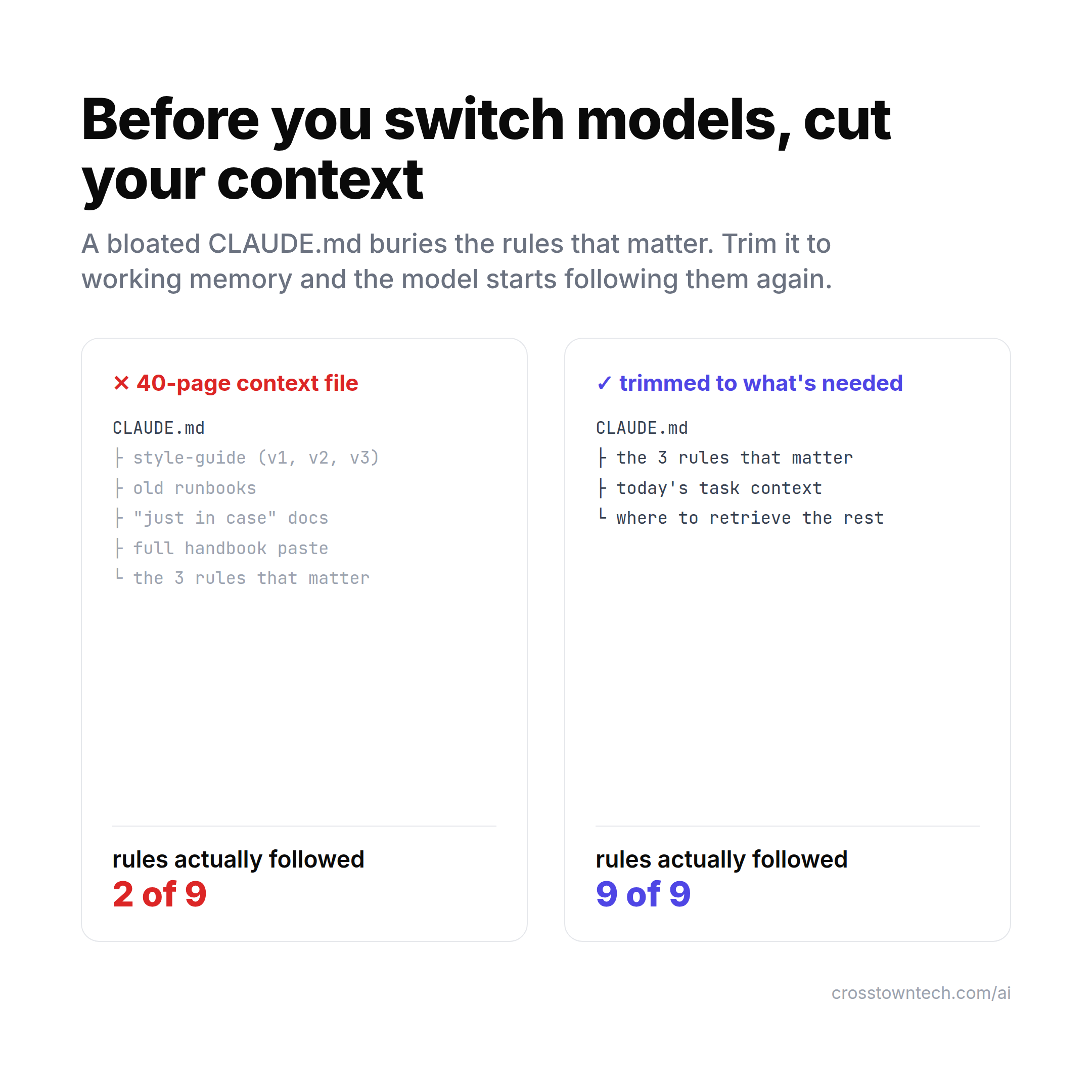 Before and after a CLAUDE.md audit: a bloated 40-page context file where the model follows 2 of 9 rules, versus a trimmed file where it follows 9 of 9