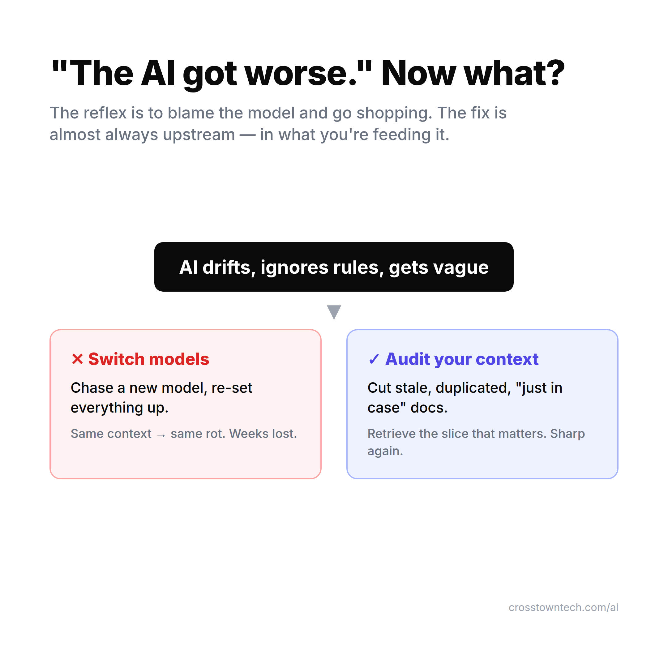 Flowchart: "the AI got worse" branches to switching models (same context, same rot, weeks lost) versus auditing your context (cut the stale docs, sharp again)