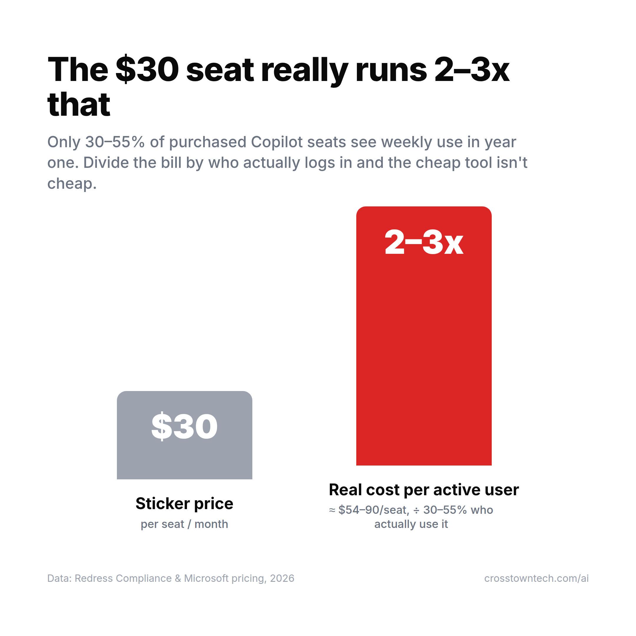 The $30 seat really runs 2-3x that once you divide by who actually uses it