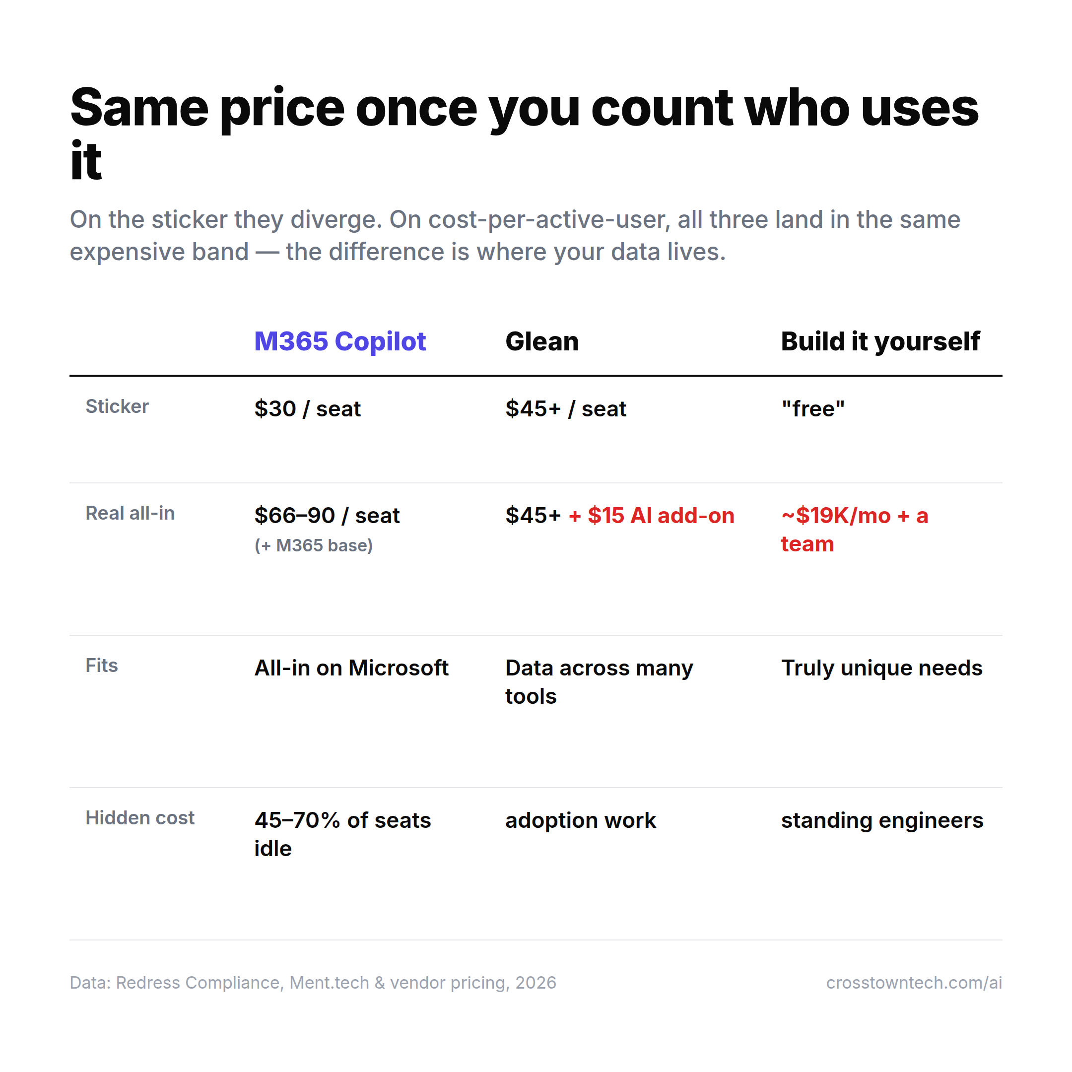 Same price once you count who uses it: Copilot, Glean, and build-it-yourself compared on sticker, real all-in cost, fit, and hidden cost
