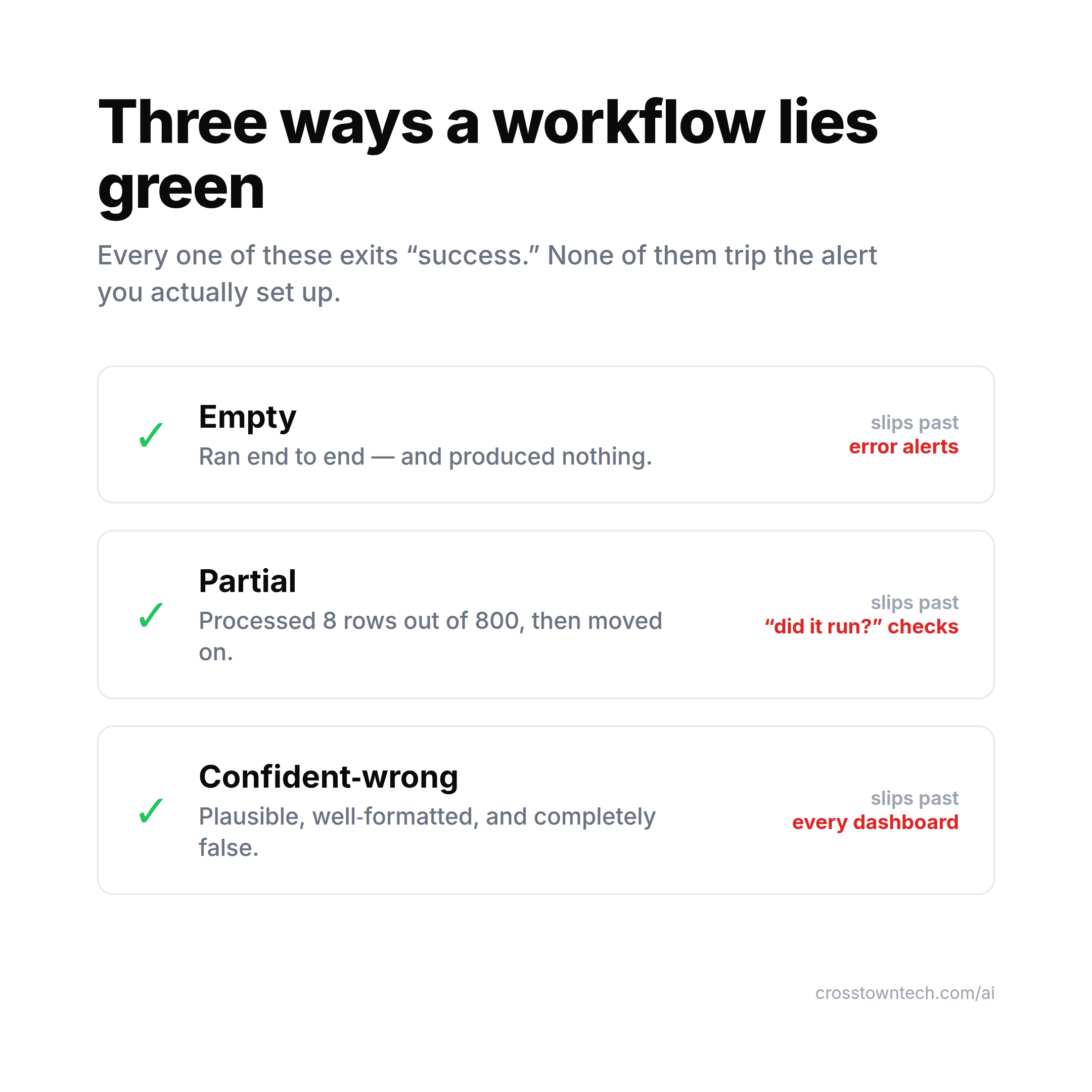 Three ways a workflow lies green: Empty — ran end to end and produced nothing, slips past error alerts. Partial — processed 8 rows out of 800 then moved on, slips past "did it run?" checks. Confident-wrong — plausible, well-formatted, and completely false, slips past every dashboard.