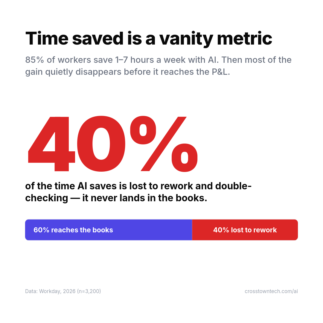 Time saved is a vanity metric — 85% of workers save 1–7 hours a week with AI, but about 40% is lost to rework and never reaches the books