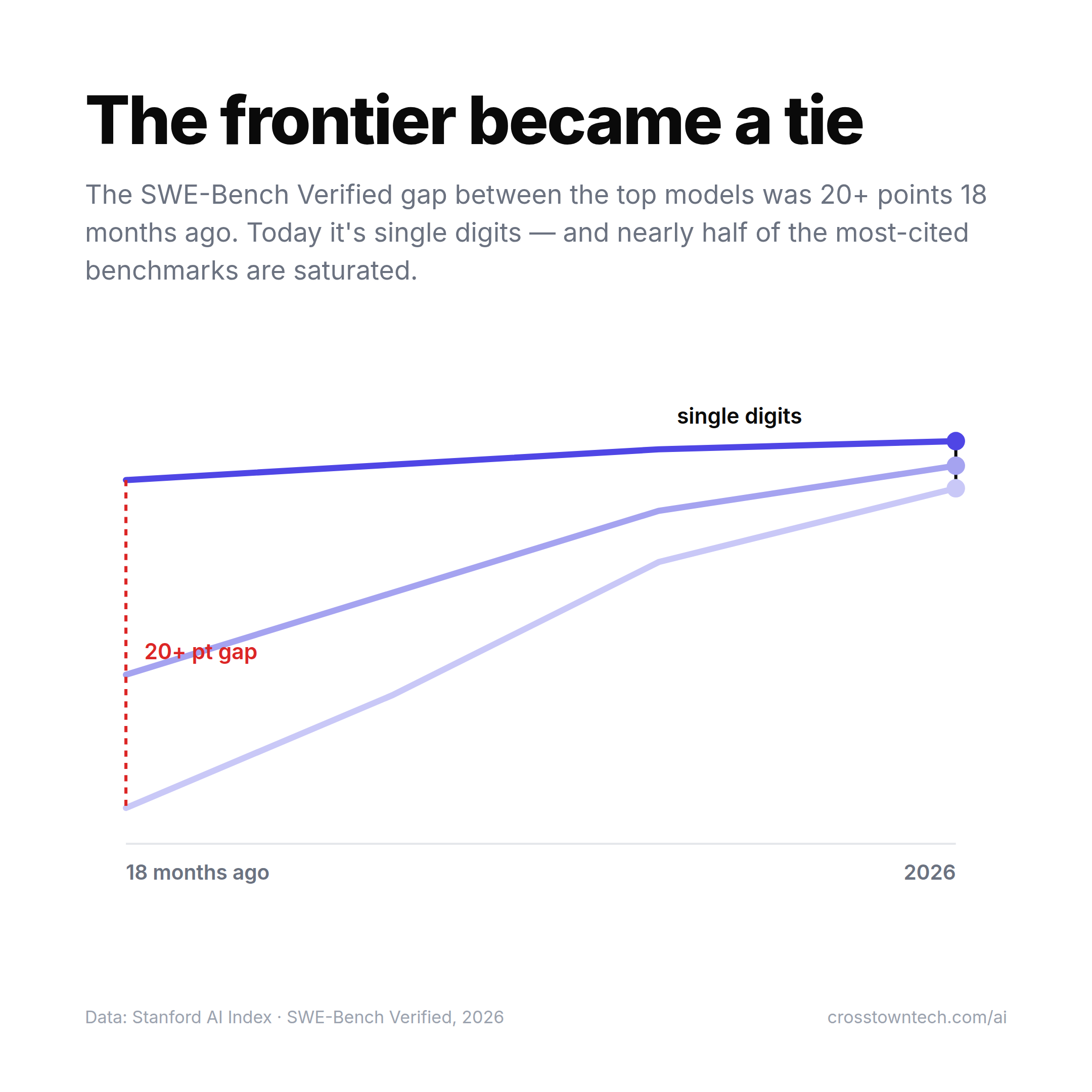 The frontier became a tie — the gap collapsed from 20+ points to single digits