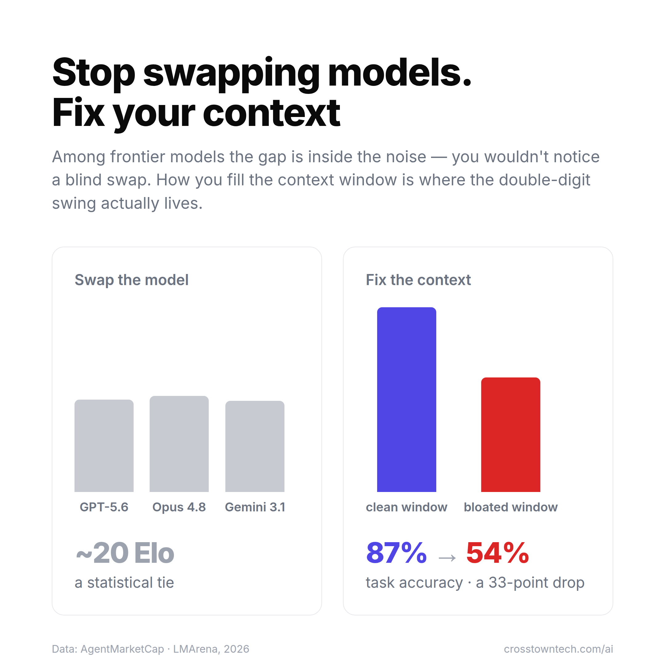 The model is a rounding error. The context is a cliff.