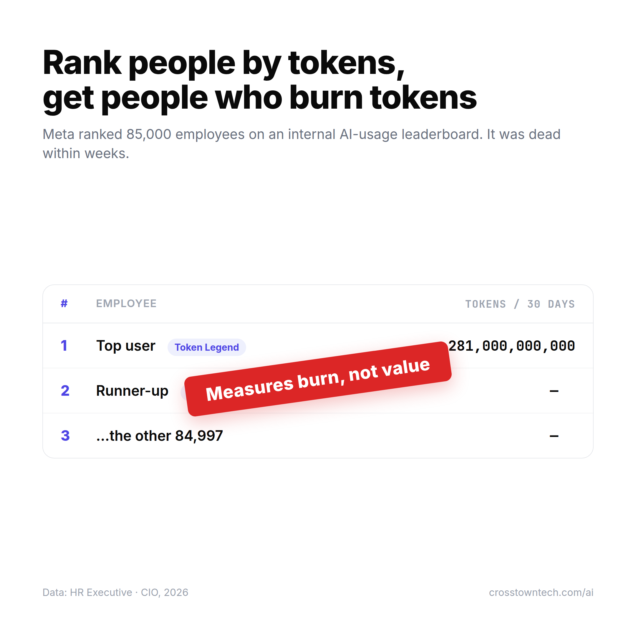 A mock AI-usage leaderboard: rank, name, tokens burned — "Token Legend" at 281B, "Cache Wizard" behind it — with a stamp across it reading "Measures burn, not value."
