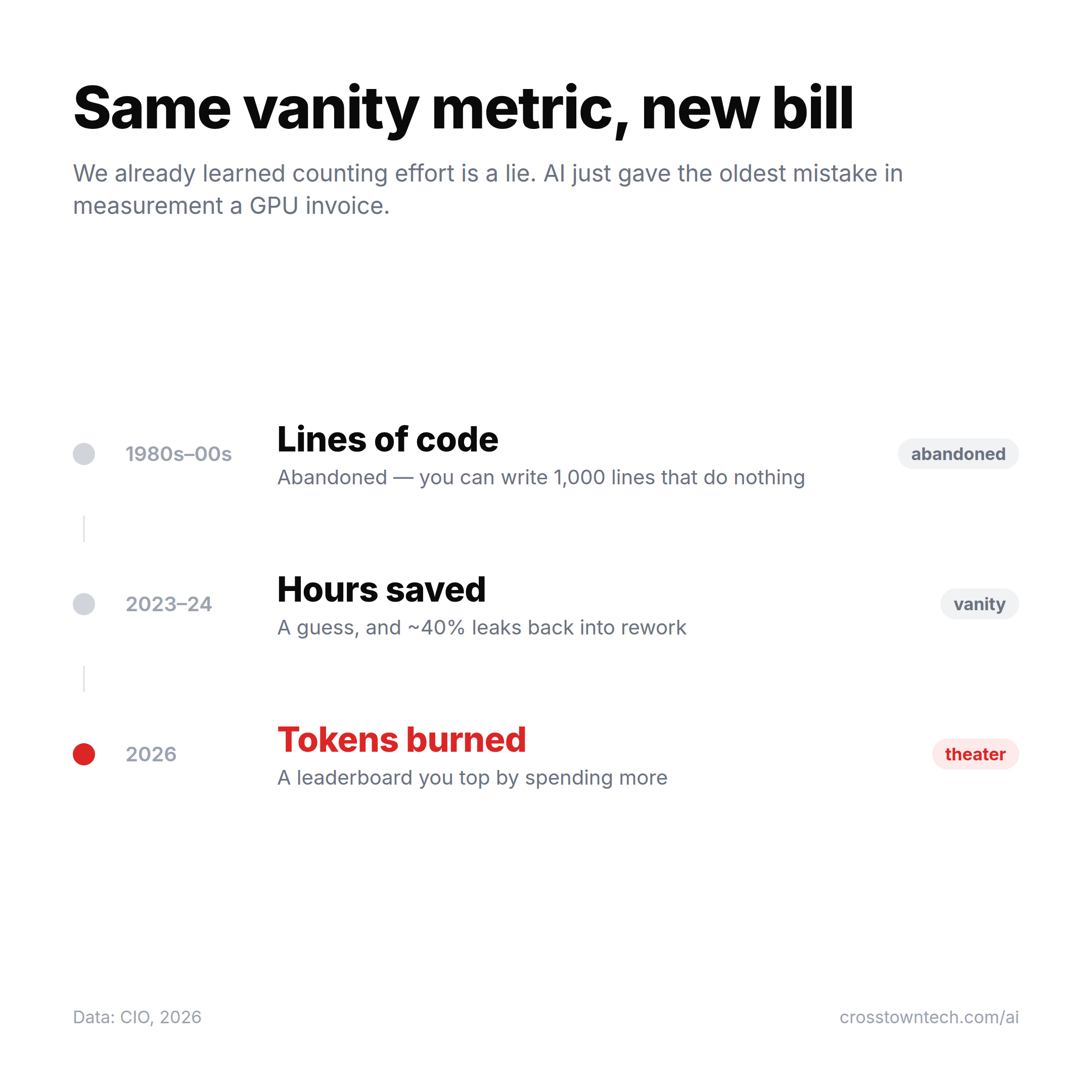 Same mistake, new bill. Lines of code — a vanity metric the industry abandoned. Hours saved — the one we just retired. Tokens burned — the one we're making right now. Each one measured activity, not outcomes, and each one got gamed.