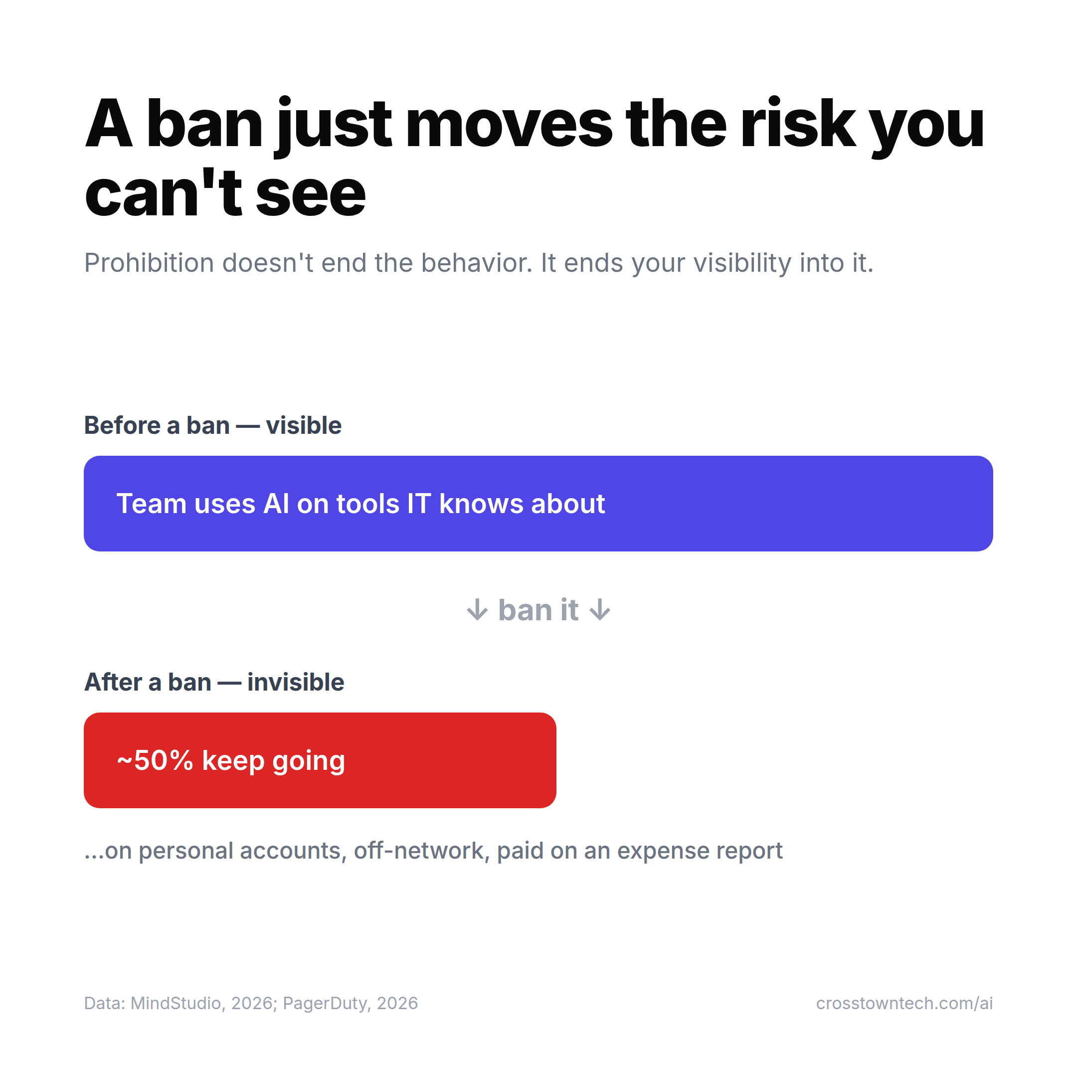 A ban just moves the risk you can't see — before a ban, the team uses AI on tools IT knows about; after, about half keep going on personal accounts, off-network