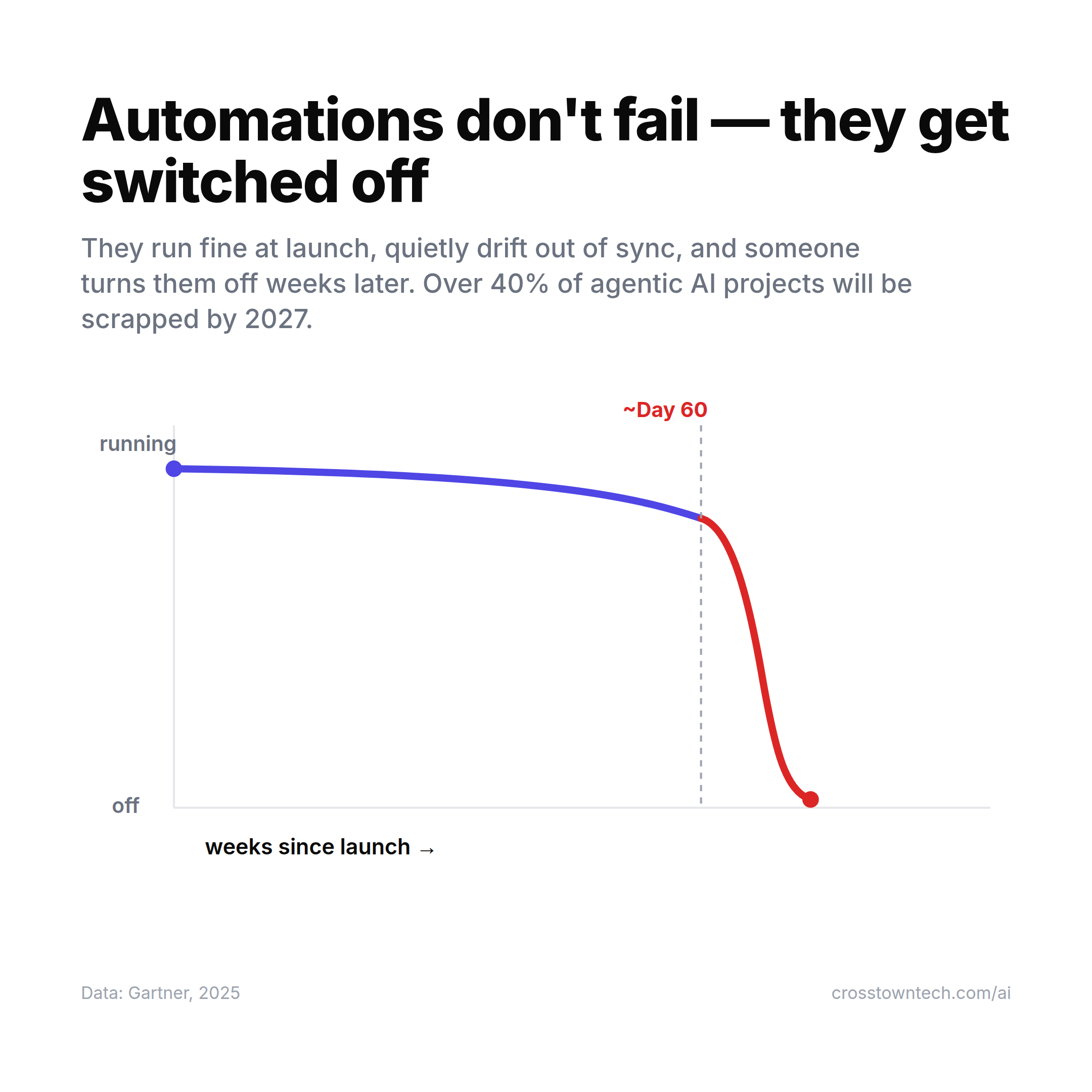 A line chart titled "Automations don't fail — they get switched off": a healthy plateau after launch that drifts, then falls off a cliff around Day 60 down to "off." Data: Gartner, 2025