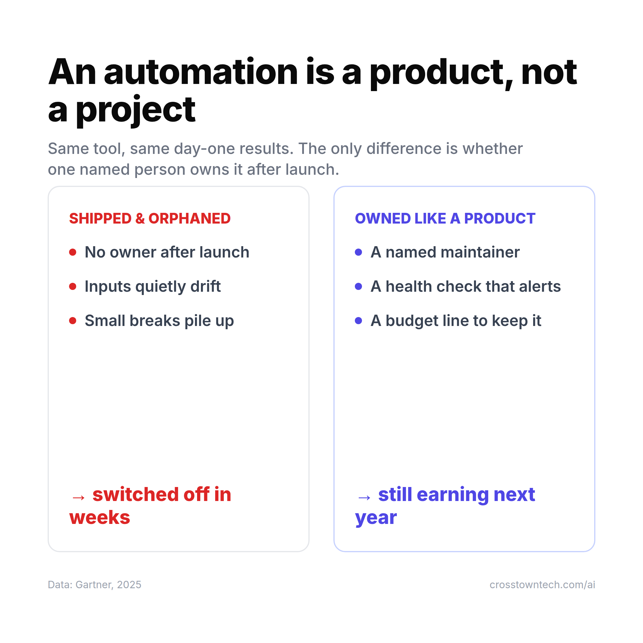 A side-by-side card comparing "Shipped & orphaned" (no owner, inputs drift, small breaks pile up → switched off in weeks) against "Owned like a product" (a named maintainer, a health check that alerts, a budget line to keep it → still earning next year). Data: Gartner, 2025