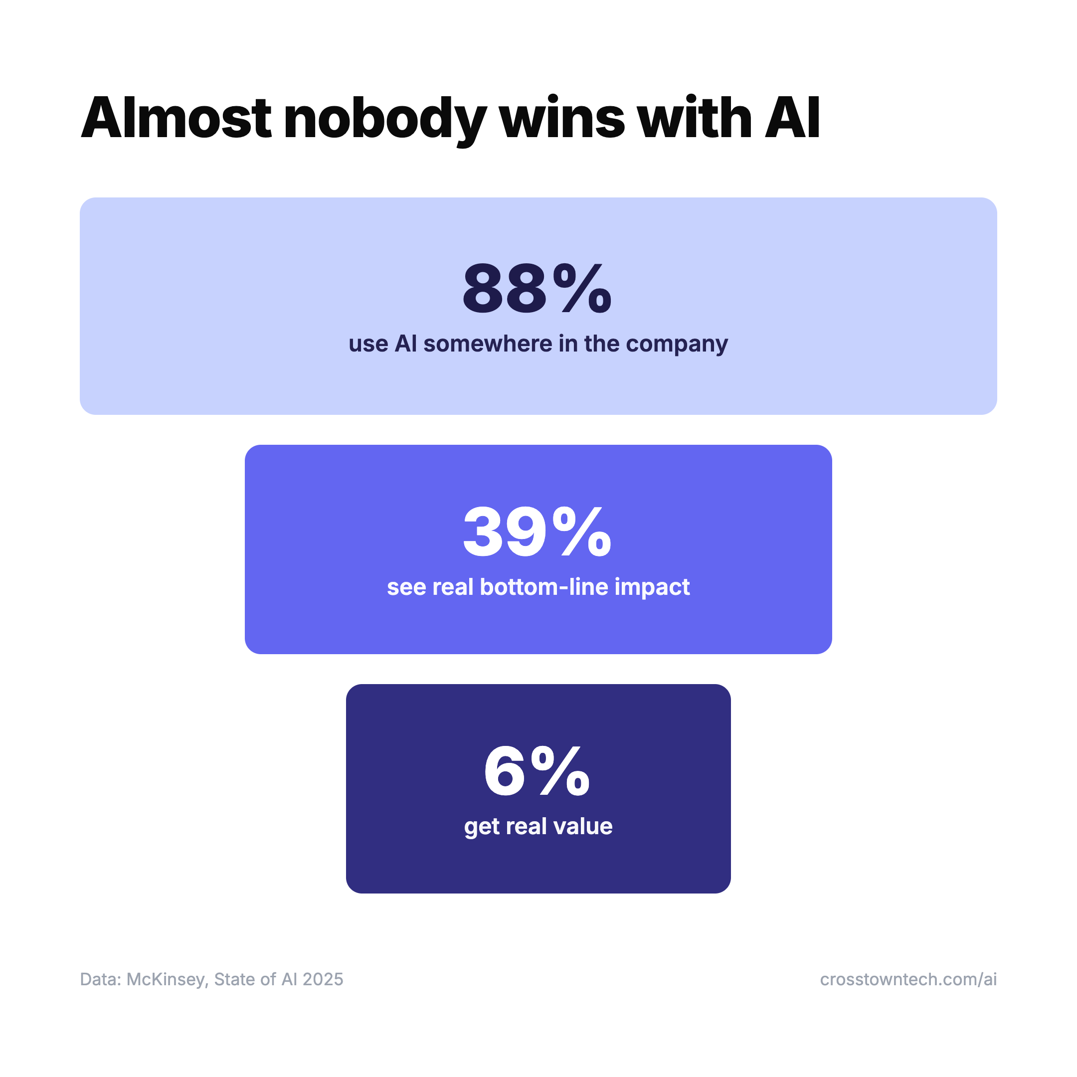 88% of companies use AI somewhere, 39% see real bottom-line impact, and only 6% get real value — the AI adoption funnel