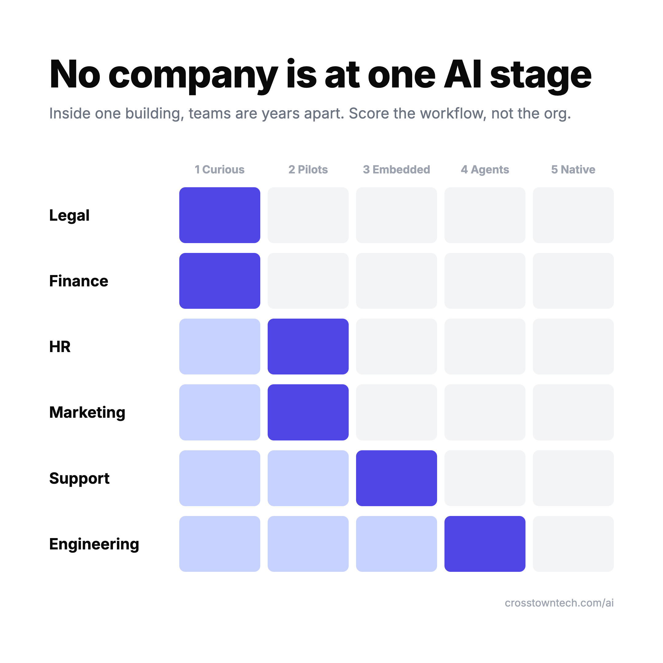 Inside one company, departments sit at completely different AI adoption stages — Legal and Finance curious, Marketing piloting, Support embedded, Engineering running agents