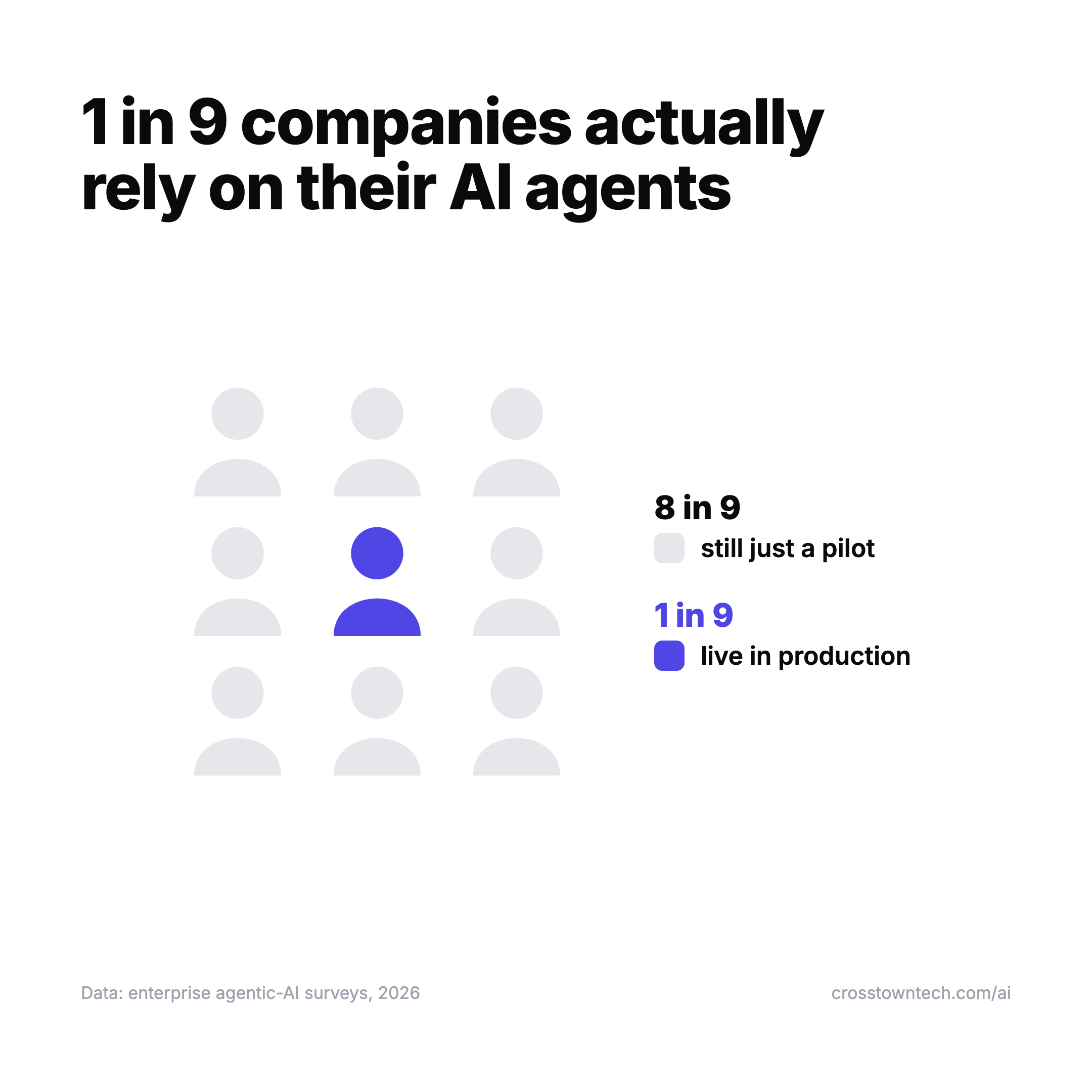 Roughly 8 in 9 companies that adopted AI agents are still piloting them; only about 1 in 9 run them in production