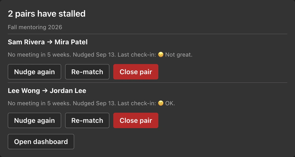 The owner's alert: 2 pairs have stalled. Sam Rivera and Mira Patel: no meeting in 5 weeks, nudged Sep 13, last check-in not great. Lee Wong and Jordan Lee: no meeting in 5 weeks, nudged Sep 13, last check-in OK. Each pair has Nudge again, Re-match and Close pair, plus an Open dashboard button.