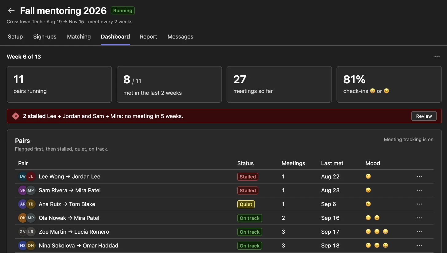 The Mentoring tab in a Teams channel: Fall mentoring 2026 at week 6 of 13. Four tiles show 11 pairs running, 8 of 11 met in the last 2 weeks, 27 meetings so far and 81% positive check-ins. A red banner flags 2 stalled pairs with no meeting in 5 weeks, above the list of pairs with status, meetings, last met date and mood.