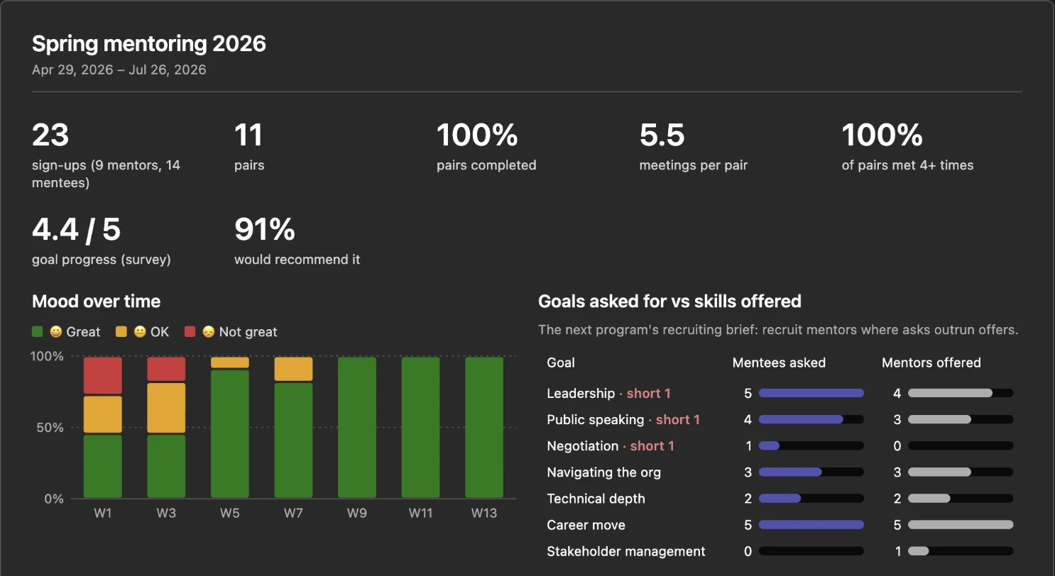 The end-of-program report for Spring mentoring 2026: 23 sign-ups (9 mentors, 14 mentees), 11 pairs, 5.5 meetings per pair, 4.4 out of 5 goal progress, 91% would recommend it; a mood-over-time bar chart by week; and a table of goals asked for versus skills offered, with shortfalls in Leadership, Public speaking and Negotiation.