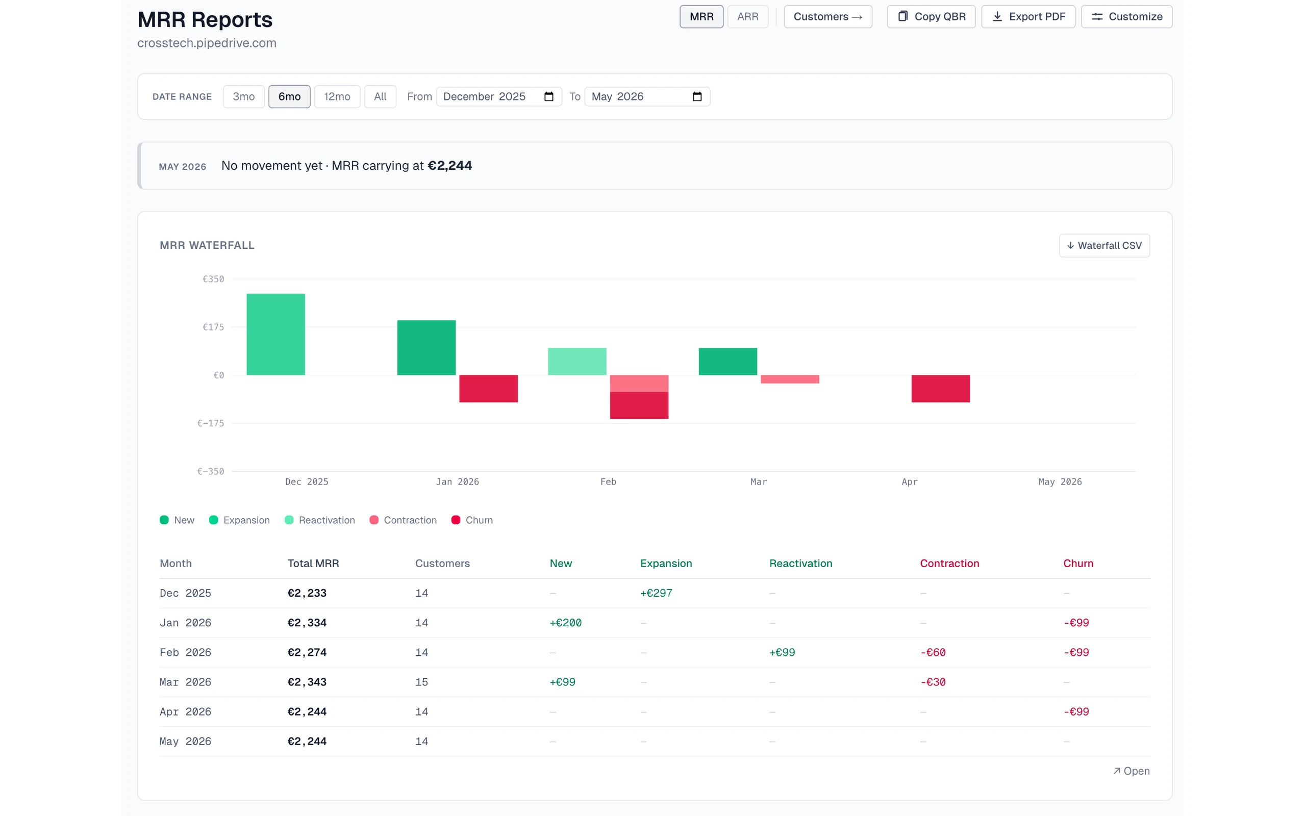 MRR waterfall dashboard