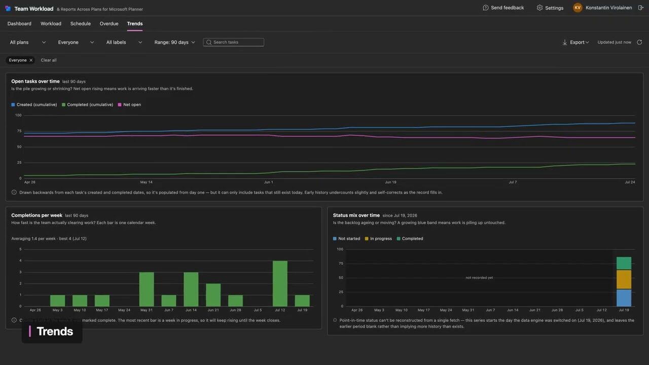 Team Workload Trends view — cumulative created, completed and net-open task lines across every Microsoft Planner plan, with completions per week below.